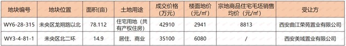 9月第一周6盘940套房源入市