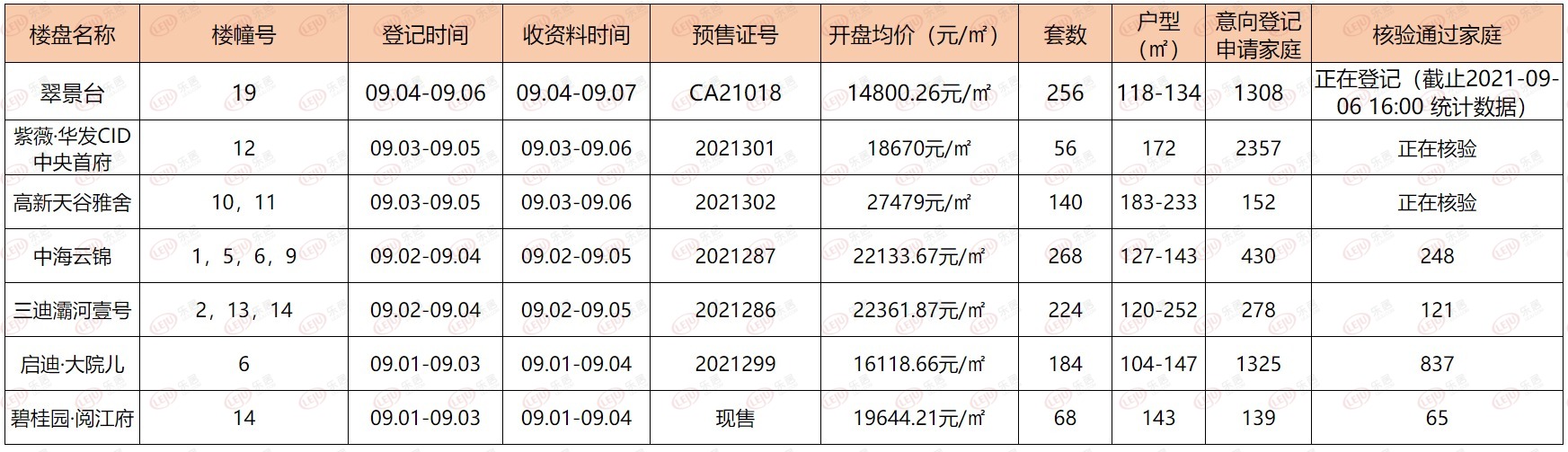 9月第一周7盘1196套房源入市