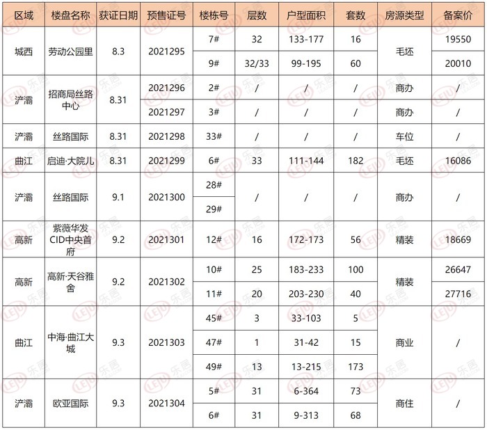 9月第一周6盘940套房源入市